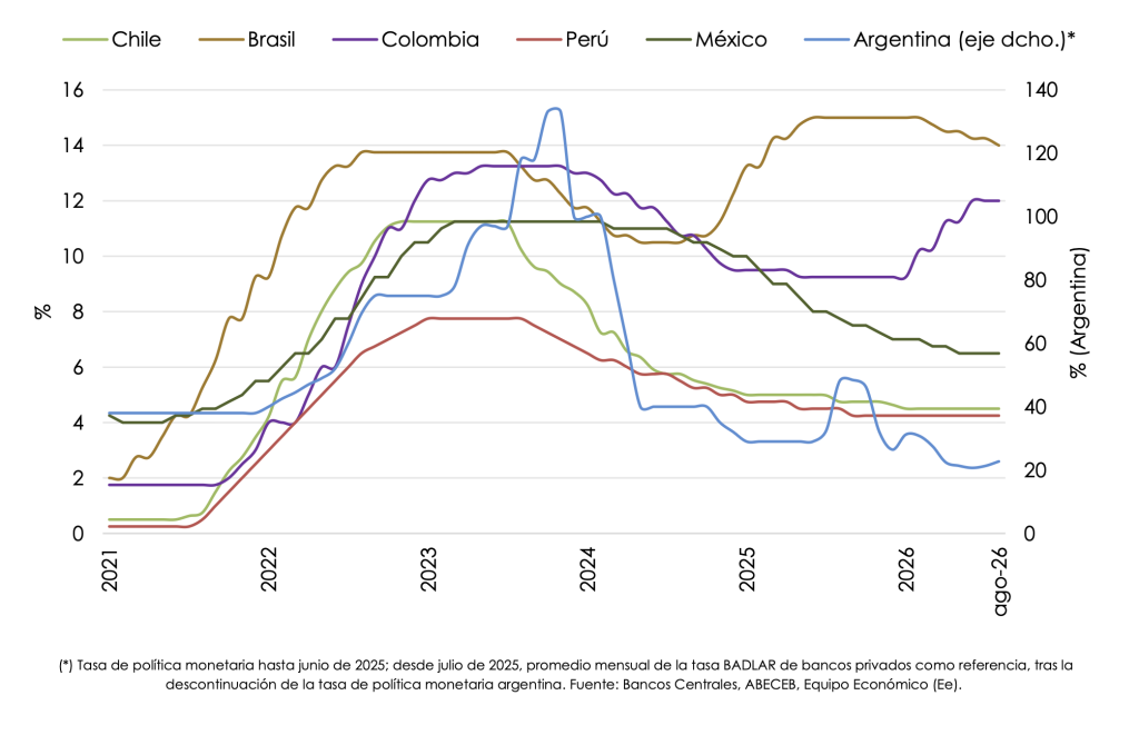 Gráfico de tipos de interés oficiales